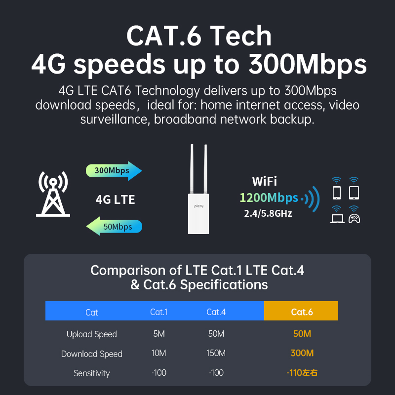 PLERY 1200Mbps Outdoor WIFI 4G - 4G Router With Poe Wan ulasan dan harga